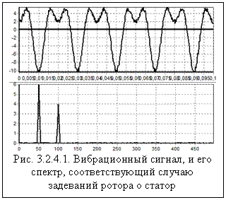 Рис. 3.2.4.1. Вибрационный сигнал, и его спектр, соответствующий случаю задеваний ротора о статор электродвигателя