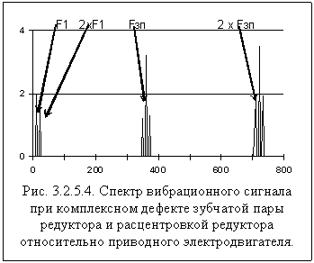 Рис. 3.2.5.4. Спектр вибрационного сигнала при комплексном дефекте зубчатой пары редуктора и расцентровкой редуктора относительно приводного электродвигателя