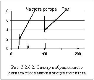 Рис. 3.2.6.2. Спектр вибрационного сигнала при наличии эксцентриситета статора