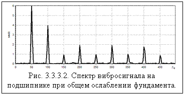 Рис. 3.3.3.2. Спектр вибросигнала на подшипнике при общем ослаблении фундамента