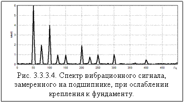Рис. 3.3.3.4. Спектр вибрационного сигнала, замеренного на подшипнике, при ослаблении крепления к фундаменту